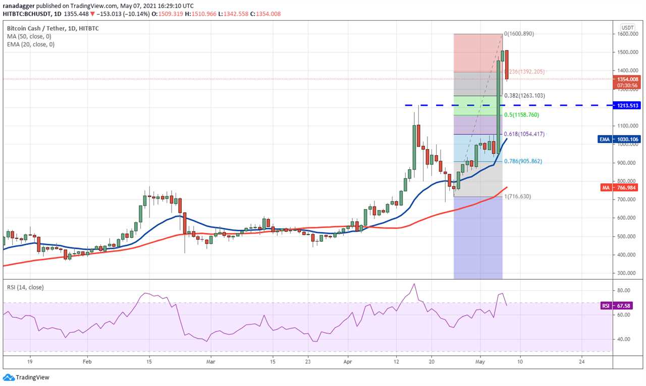 Price analysis 5/7: BTC, ETH, BNB, DOGE, XRP, ADA, DOT, BCH, LTC, UNI   