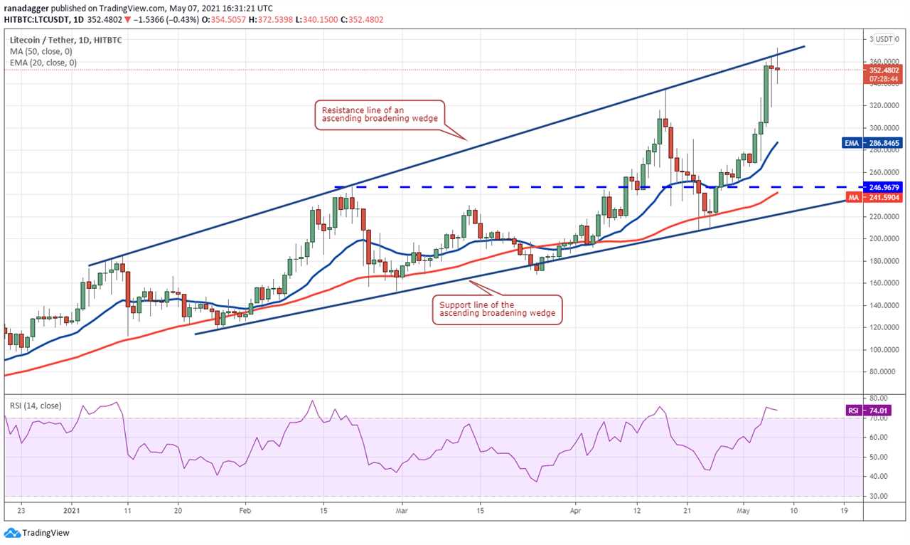 Price analysis 5/7: BTC, ETH, BNB, DOGE, XRP, ADA, DOT, BCH, LTC, UNI   