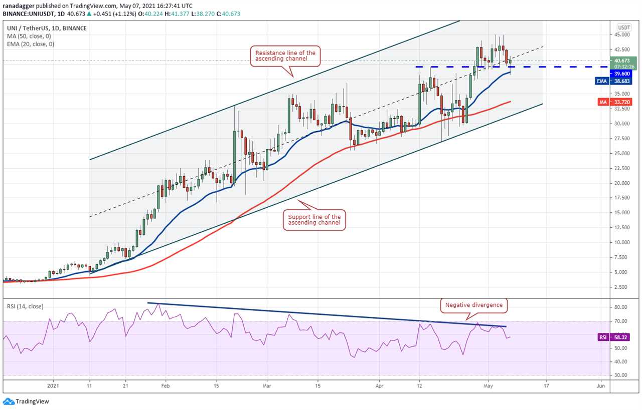 Price analysis 5/7: BTC, ETH, BNB, DOGE, XRP, ADA, DOT, BCH, LTC, UNI   