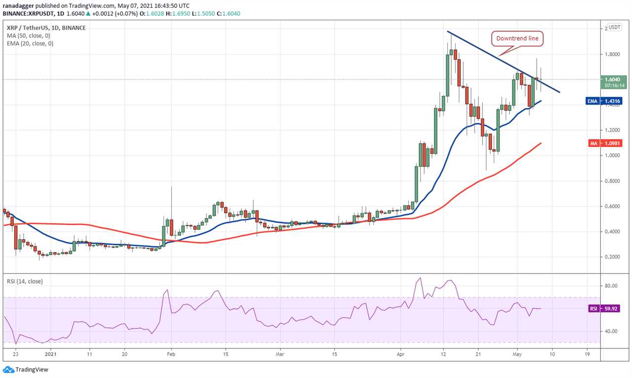 Price analysis 5/7: BTC, ETH, BNB, DOGE, XRP, ADA, DOT, BCH, LTC, UNI   