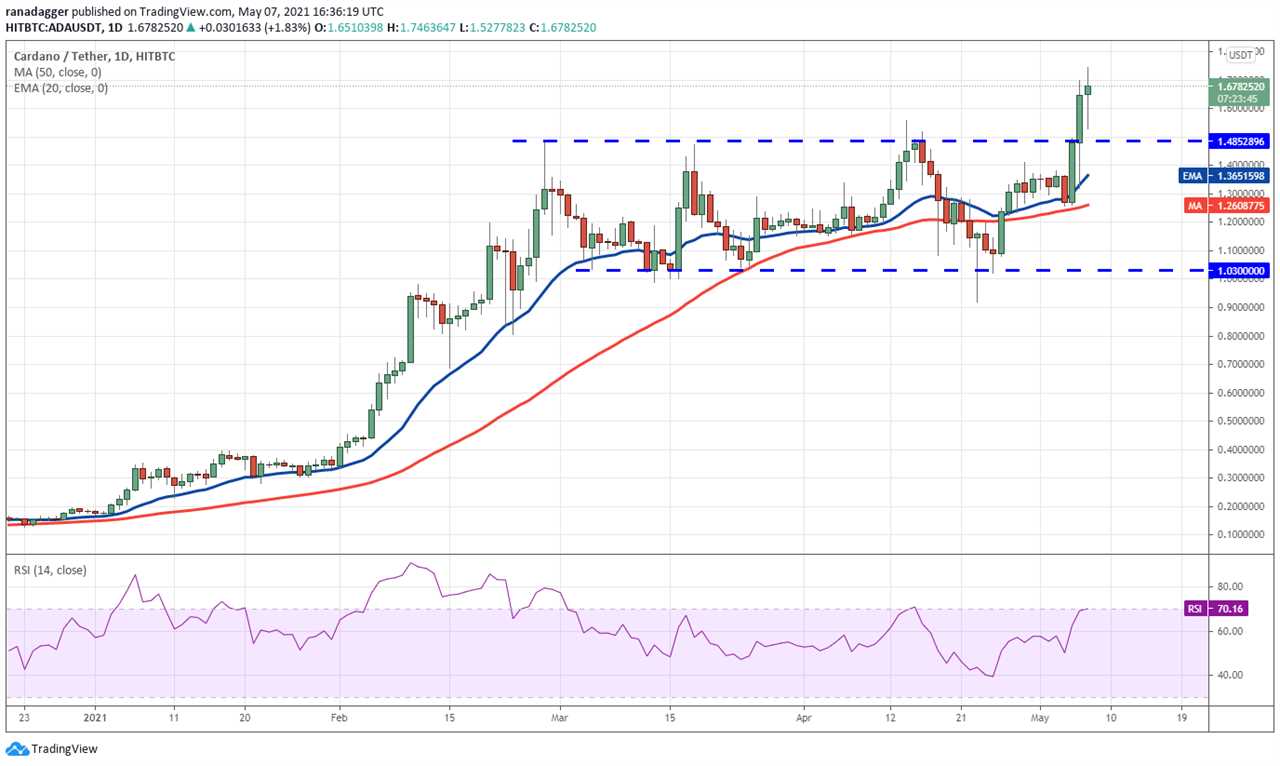 Price analysis 5/7: BTC, ETH, BNB, DOGE, XRP, ADA, DOT, BCH, LTC, UNI   