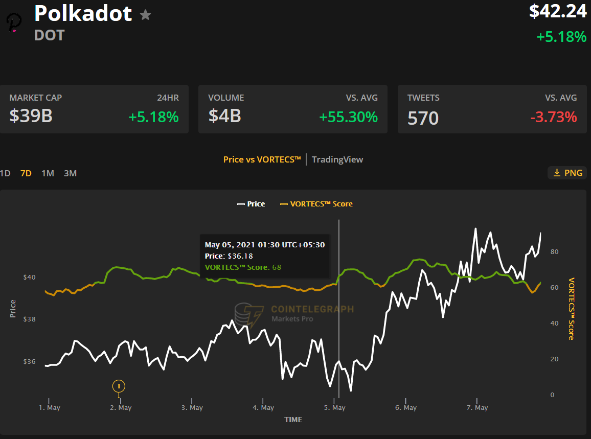 Price analysis 5/7: BTC, ETH, BNB, DOGE, XRP, ADA, DOT, BCH, LTC, UNI   