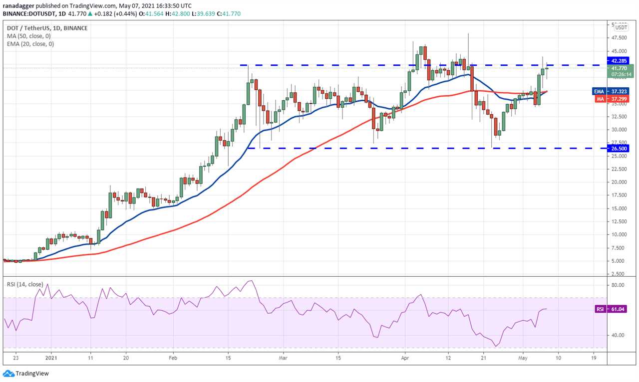 Price analysis 5/7: BTC, ETH, BNB, DOGE, XRP, ADA, DOT, BCH, LTC, UNI   