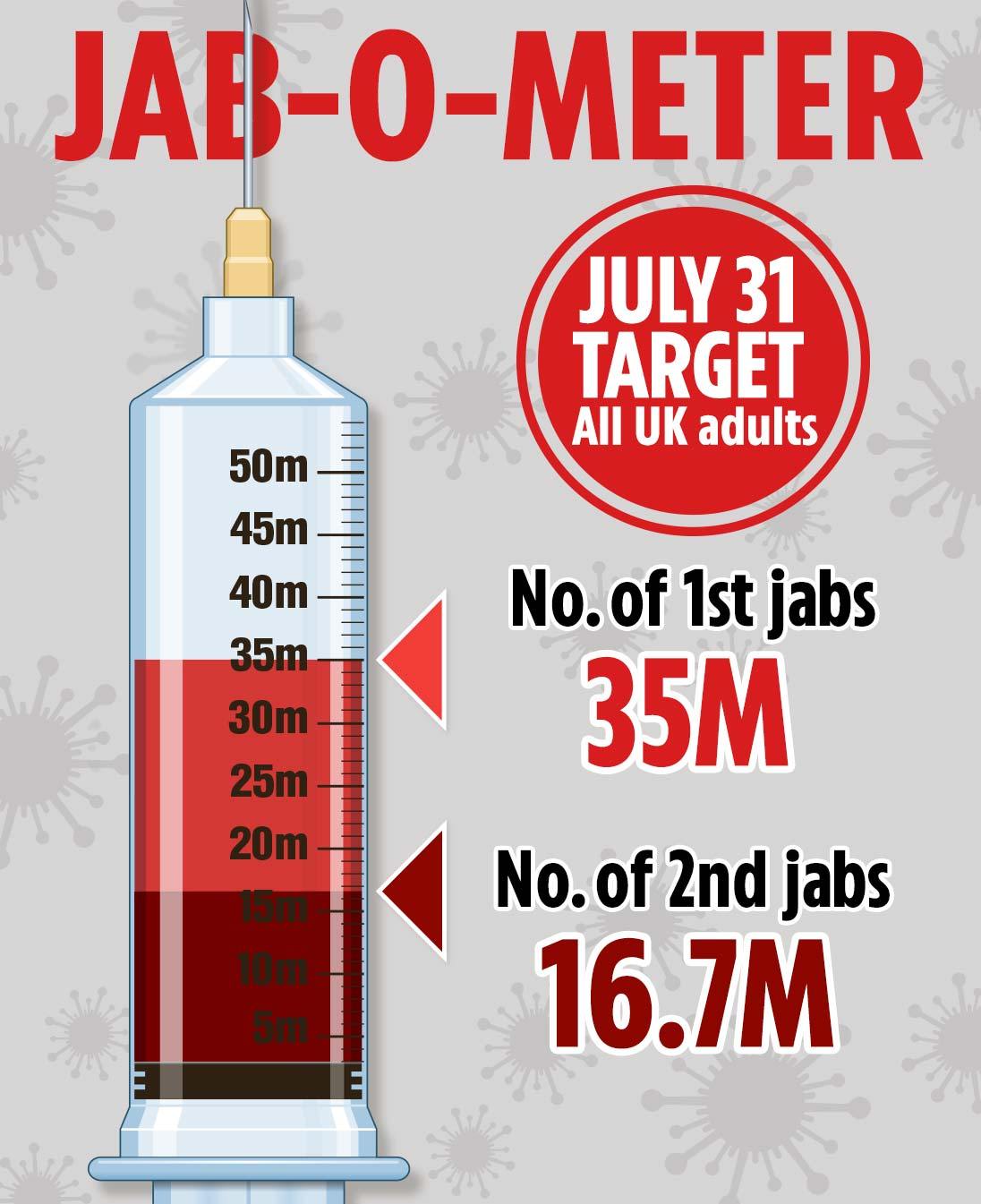 Two thirds of adults in the UK have had at least one Covid jab