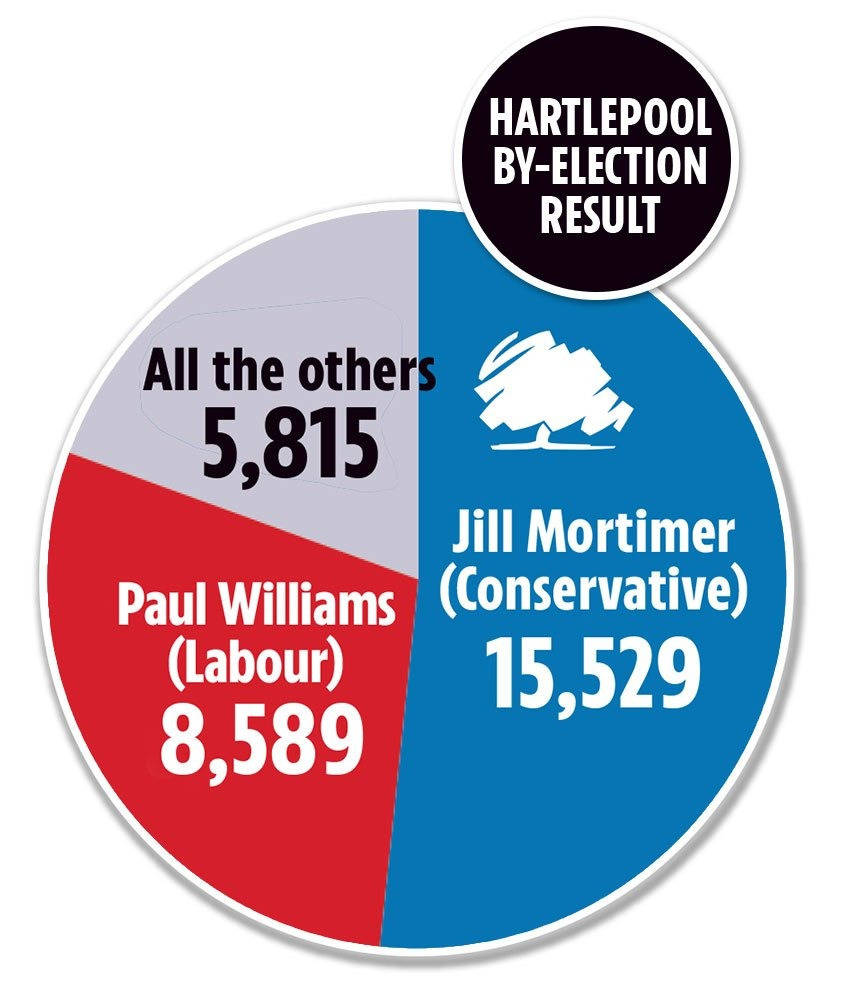 Boris Johnson spanks Sir Keir Starmer in ‘Super Thursday’s’ elections — seizing Hartlepool and demolishing labour