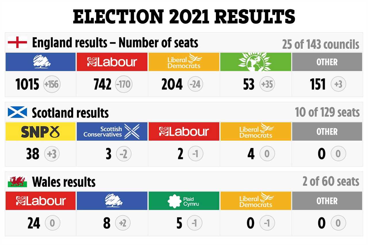 Boris Johnson spanks Sir Keir Starmer in ‘Super Thursday’s’ elections — seizing Hartlepool and demolishing labour