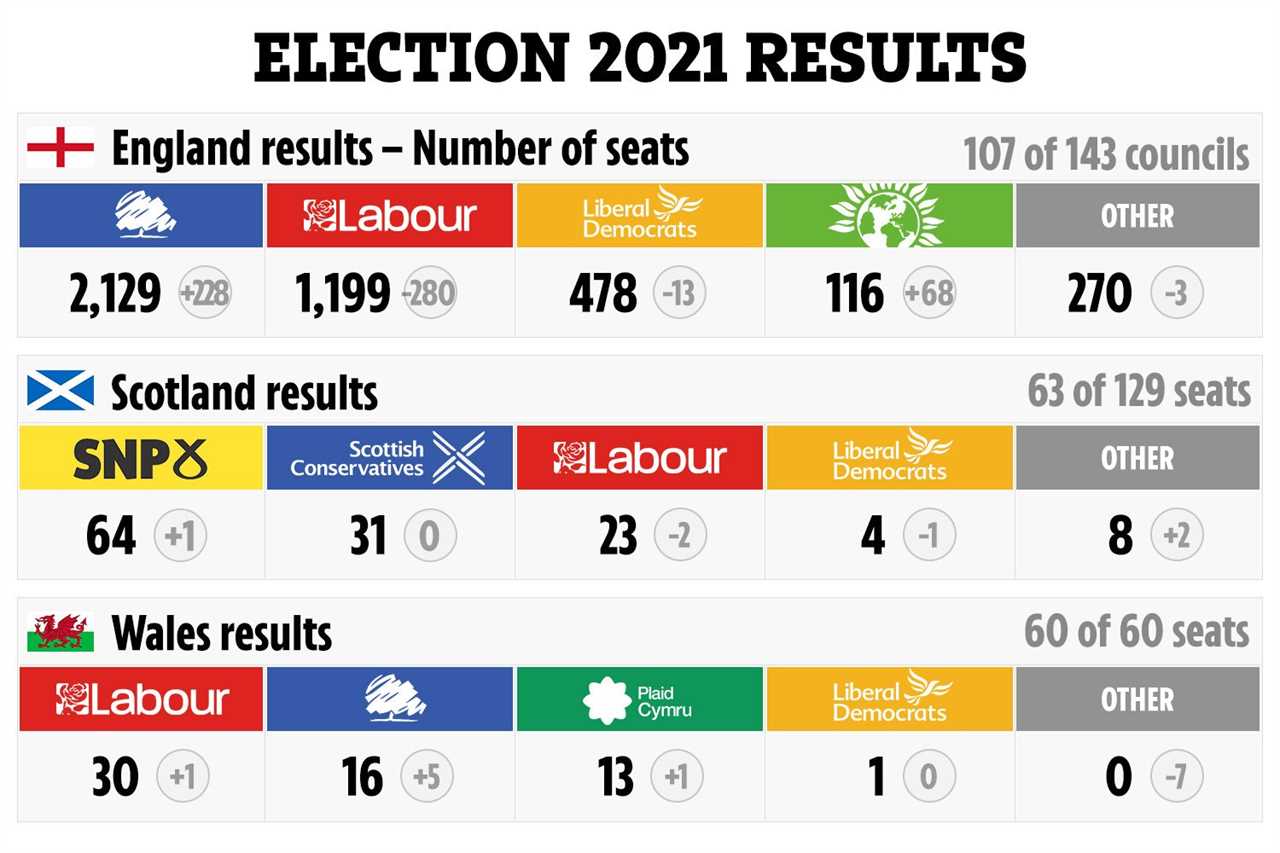 Local election 2021: ‘Dead man walking’ Keir Starmer begs for more time to save Labour after his election hammering