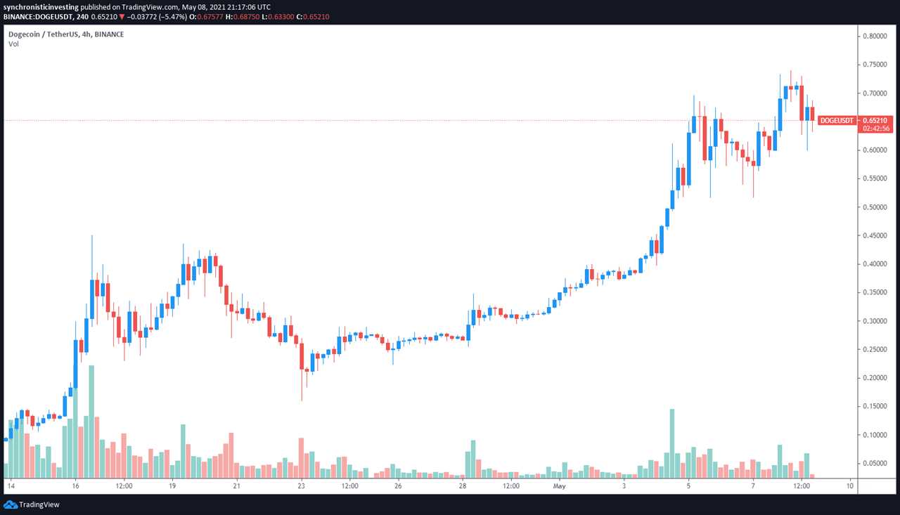 Ethereum price closes in on $4K as Shiba Inu (SHIB) steals Dogecoin’s thunder