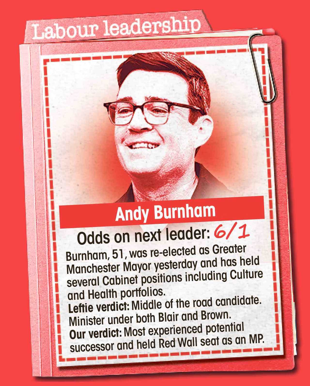 Andy Burnham is bookies’ favourite to replace Sir Keir Starmer as Labour leader