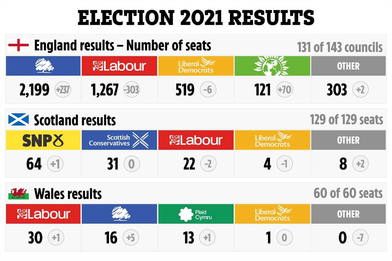 Labour civil war erupts after election humiliation as Keir Starmer to announce reshuffle TODAY