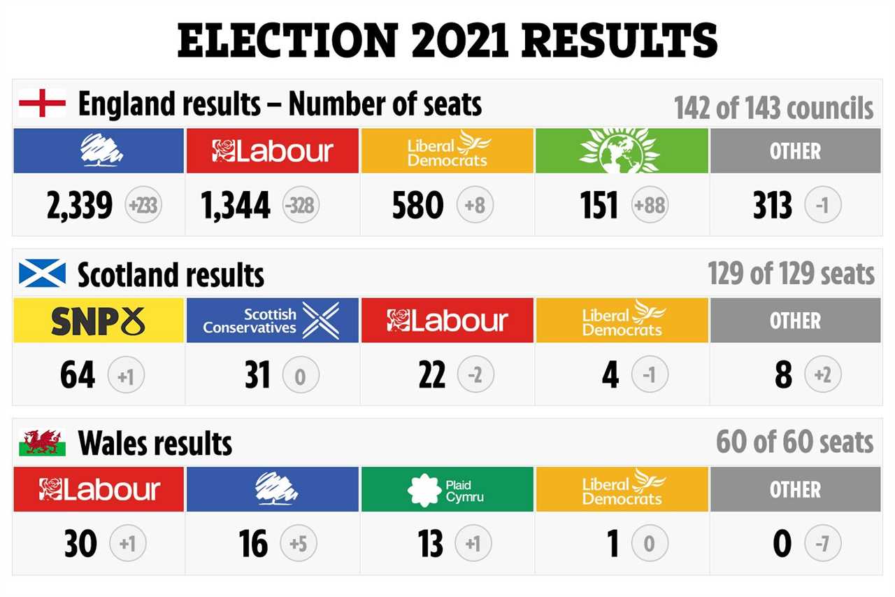 Keir Starmer’s Labour leadership in chaos after botched reshuffle as top team at war already