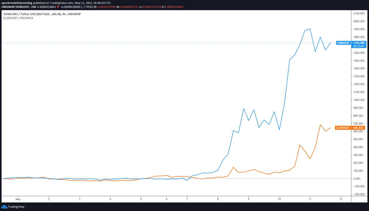 Dogelon Mars, Shiba Inu and Dogecoin take the lead as Bitcoin consolidates