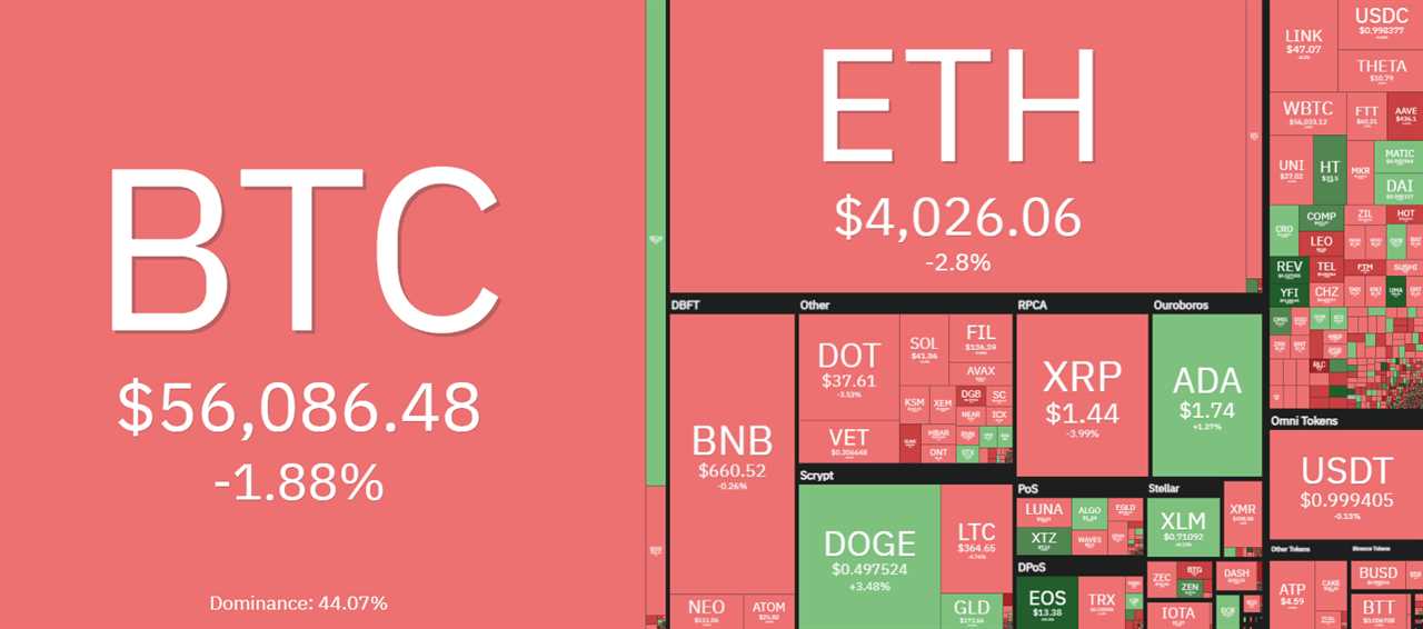 Dogelon Mars, Shiba Inu and Dogecoin take the lead as Bitcoin consolidates