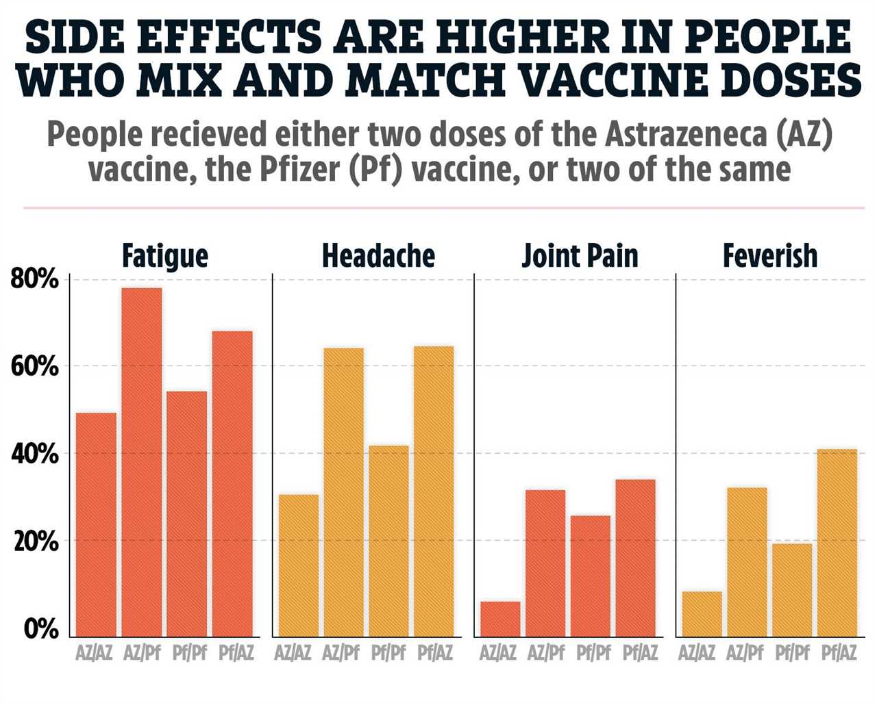 Mixing AstraZeneca and Pfizer jabs is safe but might trigger more side effects, first study finds