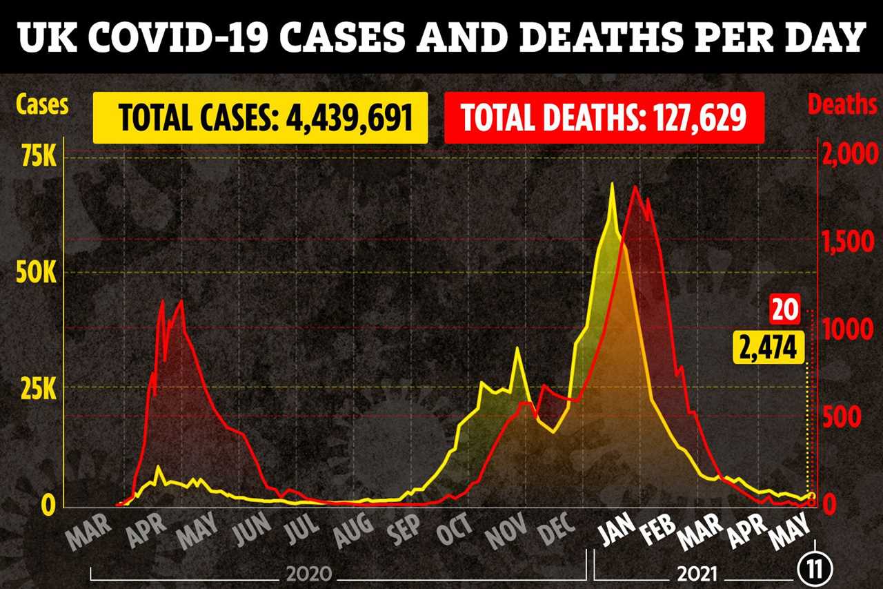 Covid cases rise 12% in a week – as experts fear Indian variant ‘spreads 60% faster than Kent’