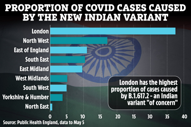 Covid cases rise 12% in a week – as experts fear Indian variant ‘spreads 60% faster than Kent’