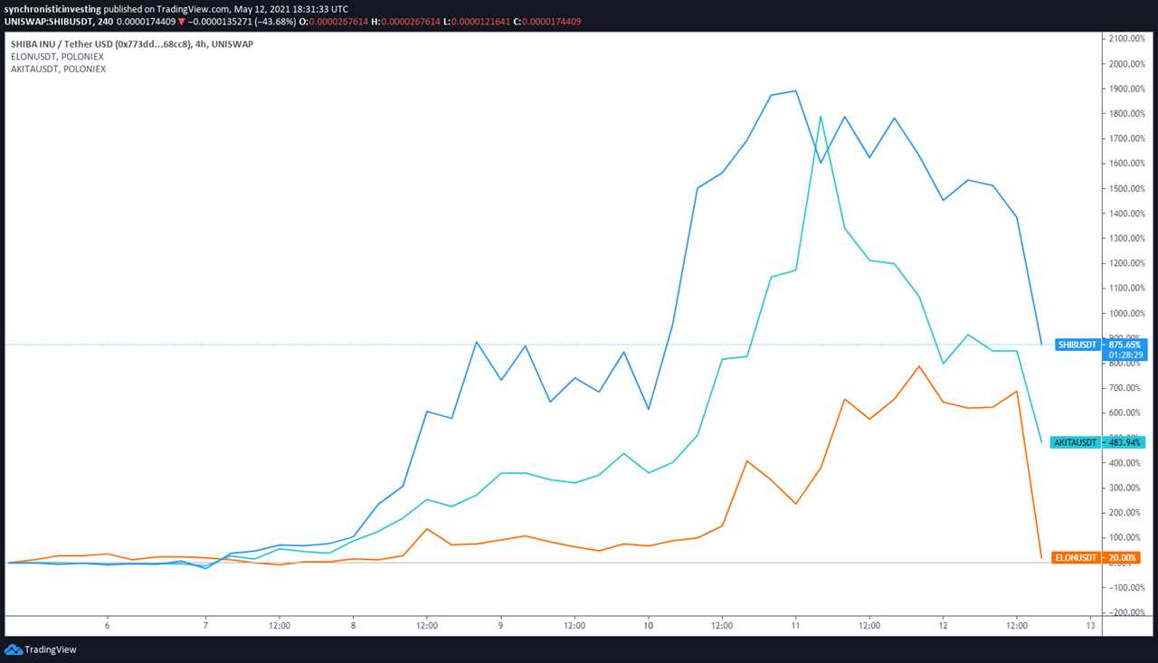 Dog day afternoon as Vitalik dumps multiple memecoins in the name of charity