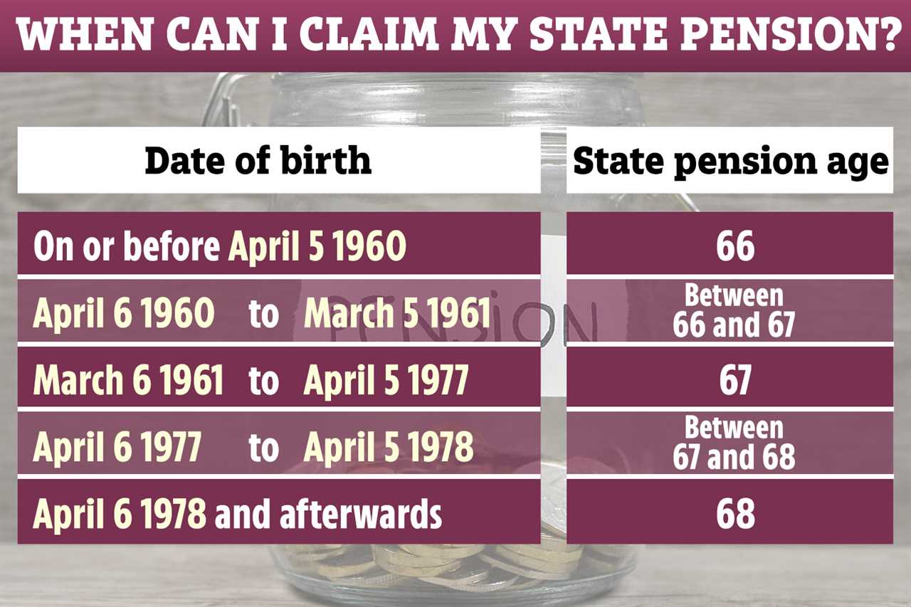 When you can claim the state pension depends on when you were born