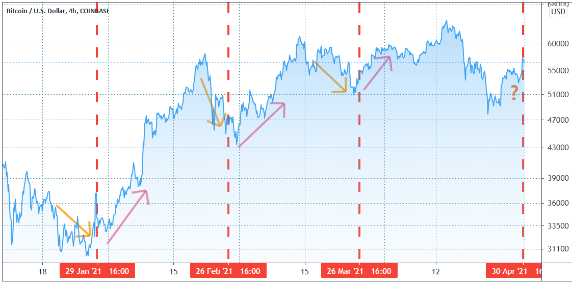 Data shows the ‘Bitcoin price drops ahead of CME expiries’ claim is a myth