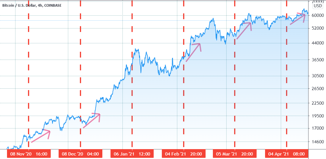 Data shows the ‘Bitcoin price drops ahead of CME expiries’ claim is a myth