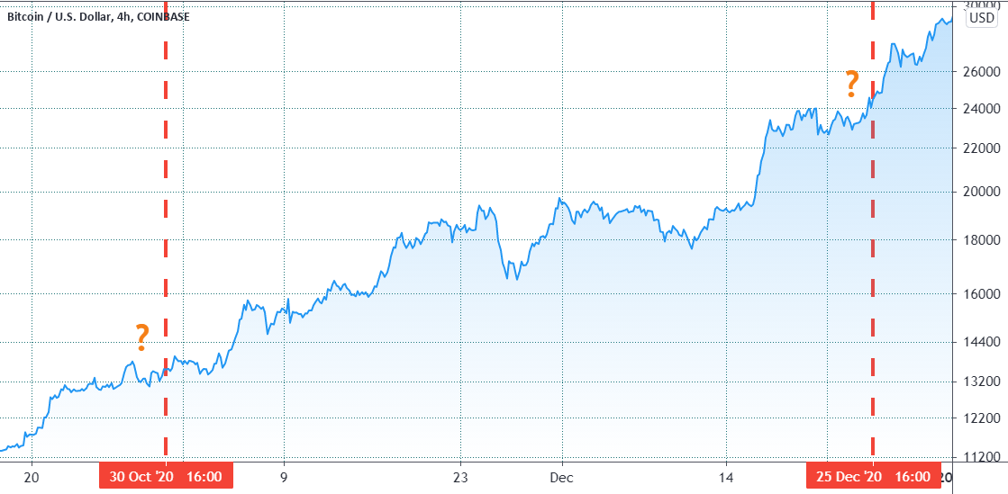 Data shows the ‘Bitcoin price drops ahead of CME expiries’ claim is a myth