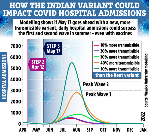 Indian strain could be ‘50% MORE infectious & spark much larger third wave’, new Sage docs warn