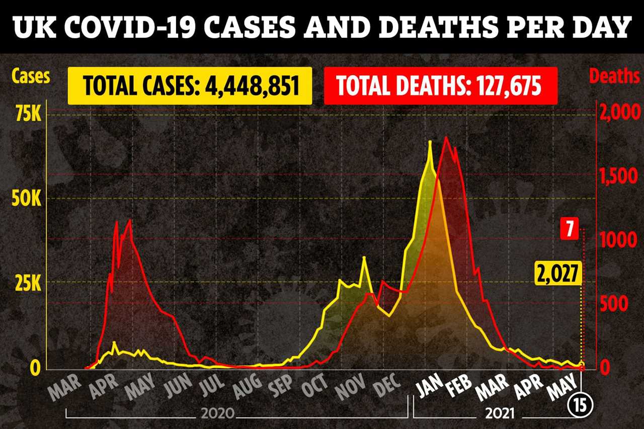 Evidence shows vaccines work against Indian Covid variant — so don’t bring back restrictions