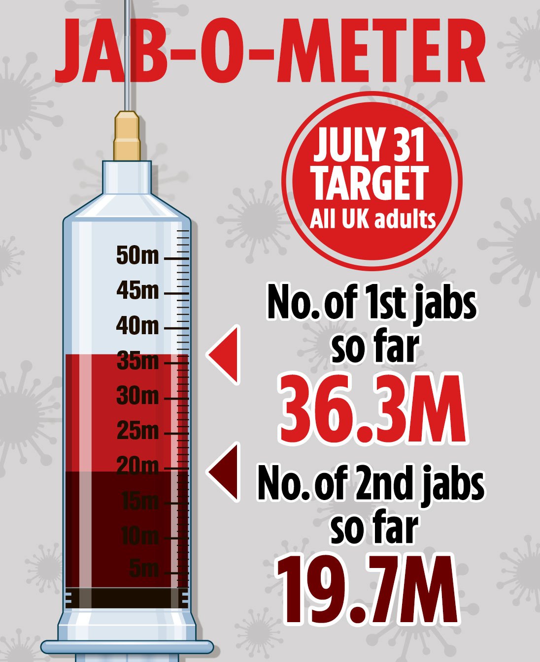 AstraZeneca Covid vaccine is 97 per cent effective against India strain, data shows as it ‘spreads like wildfire’ in UK