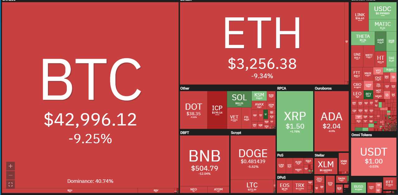 Price analysis 5/17: BTC, ETH, BNB, ADA, DOGE, XRP, DOT, BCH, LTC, UNI    