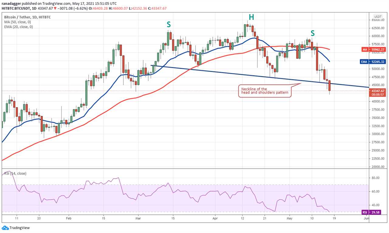 Price analysis 5/17: BTC, ETH, BNB, ADA, DOGE, XRP, DOT, BCH, LTC, UNI    