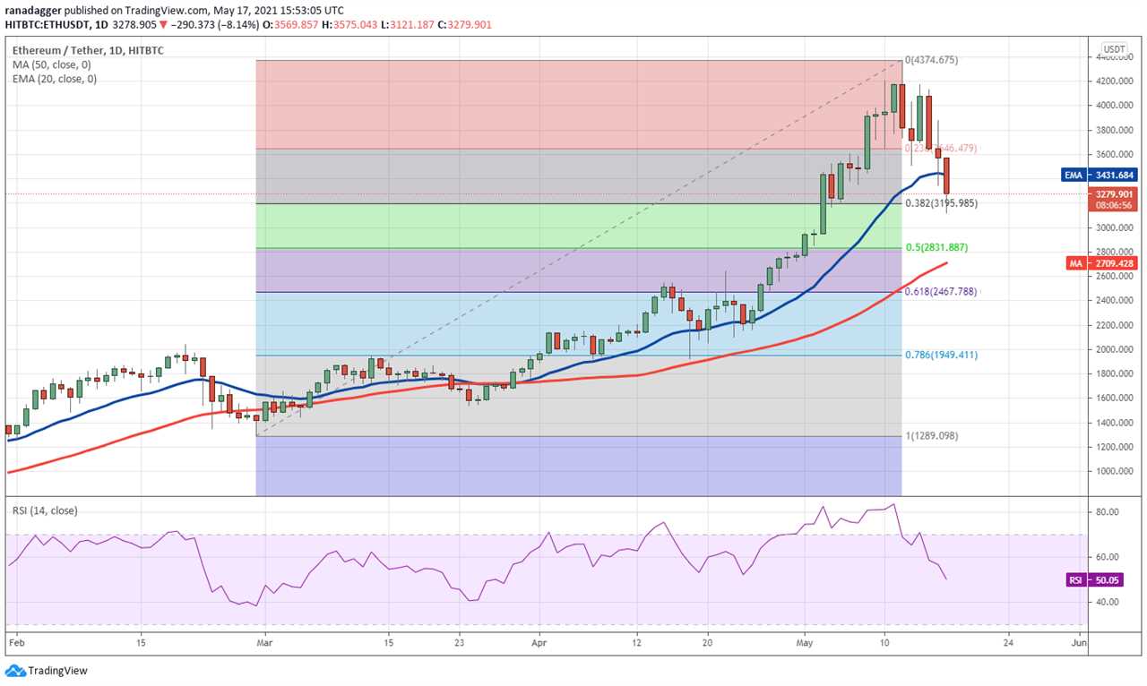 Price analysis 5/17: BTC, ETH, BNB, ADA, DOGE, XRP, DOT, BCH, LTC, UNI    