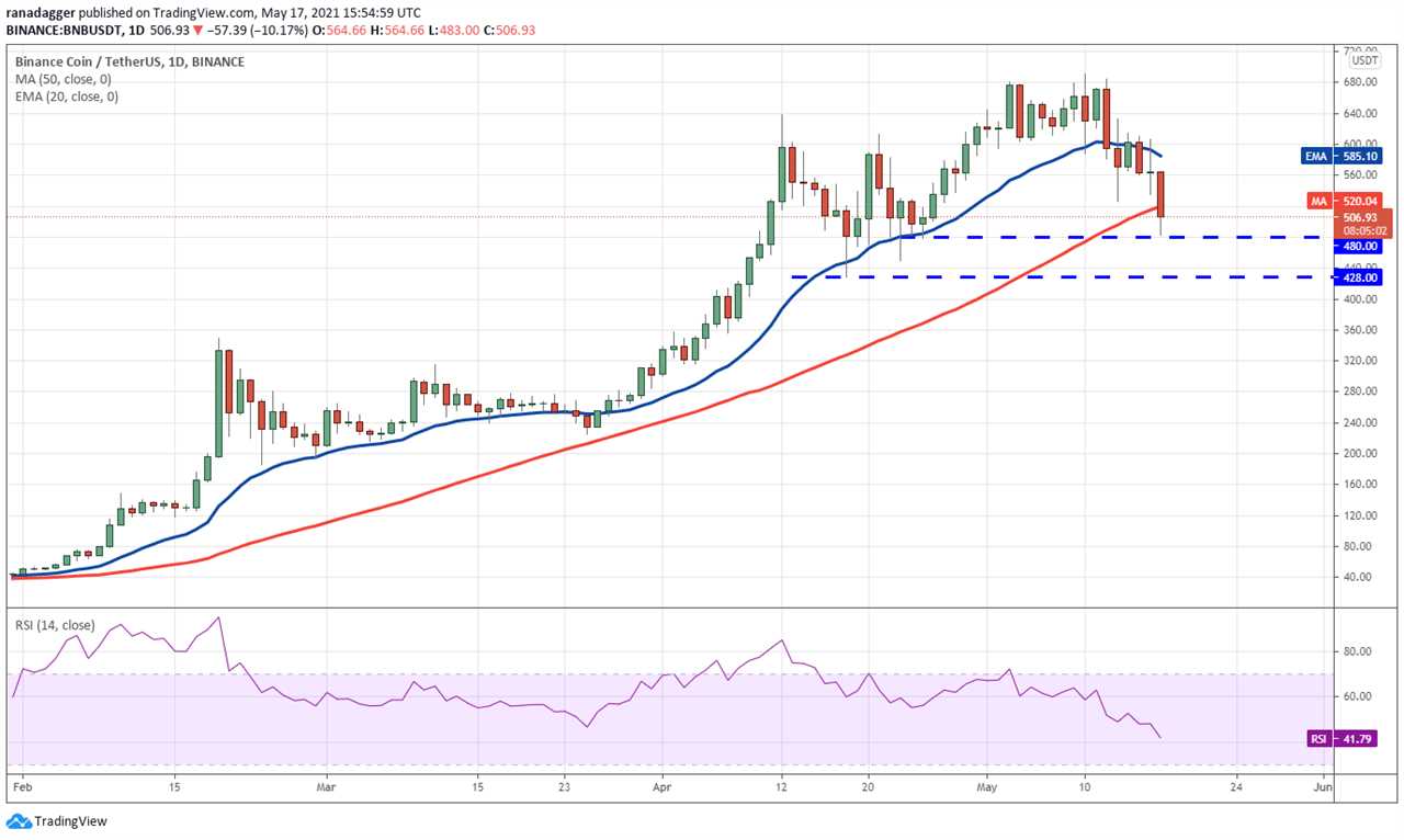 Price analysis 5/17: BTC, ETH, BNB, ADA, DOGE, XRP, DOT, BCH, LTC, UNI    