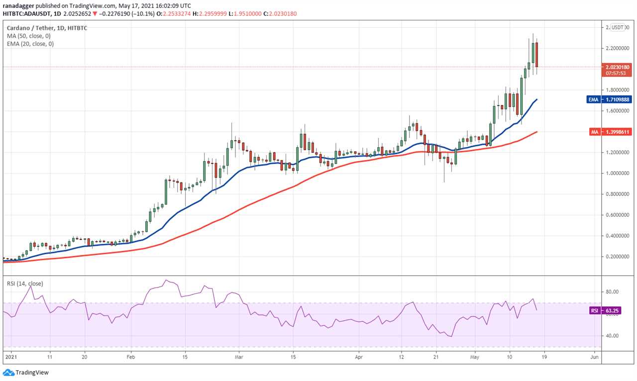 Price analysis 5/17: BTC, ETH, BNB, ADA, DOGE, XRP, DOT, BCH, LTC, UNI    