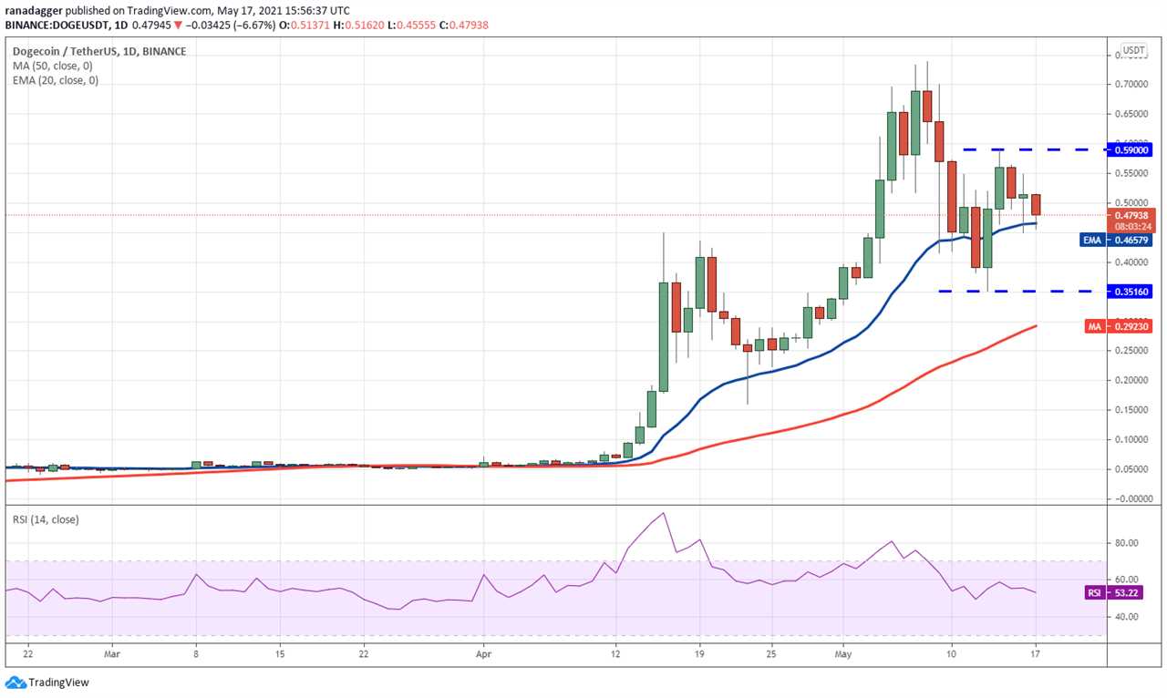 Price analysis 5/17: BTC, ETH, BNB, ADA, DOGE, XRP, DOT, BCH, LTC, UNI    