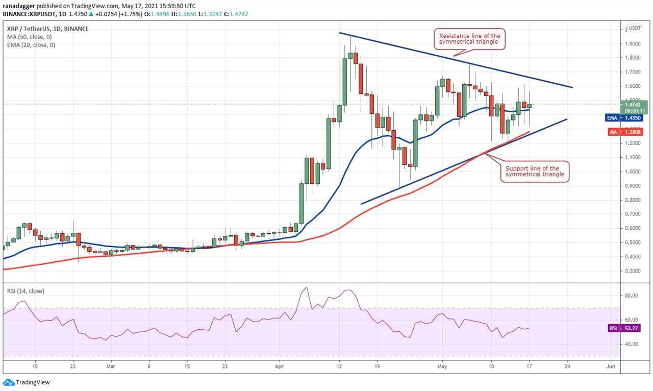 Price analysis 5/17: BTC, ETH, BNB, ADA, DOGE, XRP, DOT, BCH, LTC, UNI    