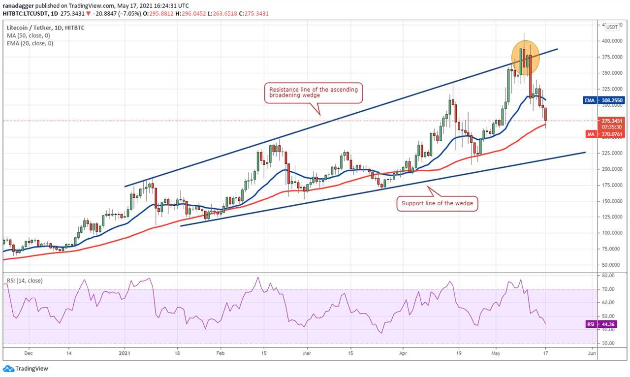 Price analysis 5/17: BTC, ETH, BNB, ADA, DOGE, XRP, DOT, BCH, LTC, UNI    