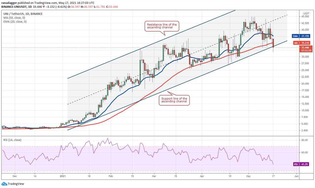 Price analysis 5/17: BTC, ETH, BNB, ADA, DOGE, XRP, DOT, BCH, LTC, UNI    