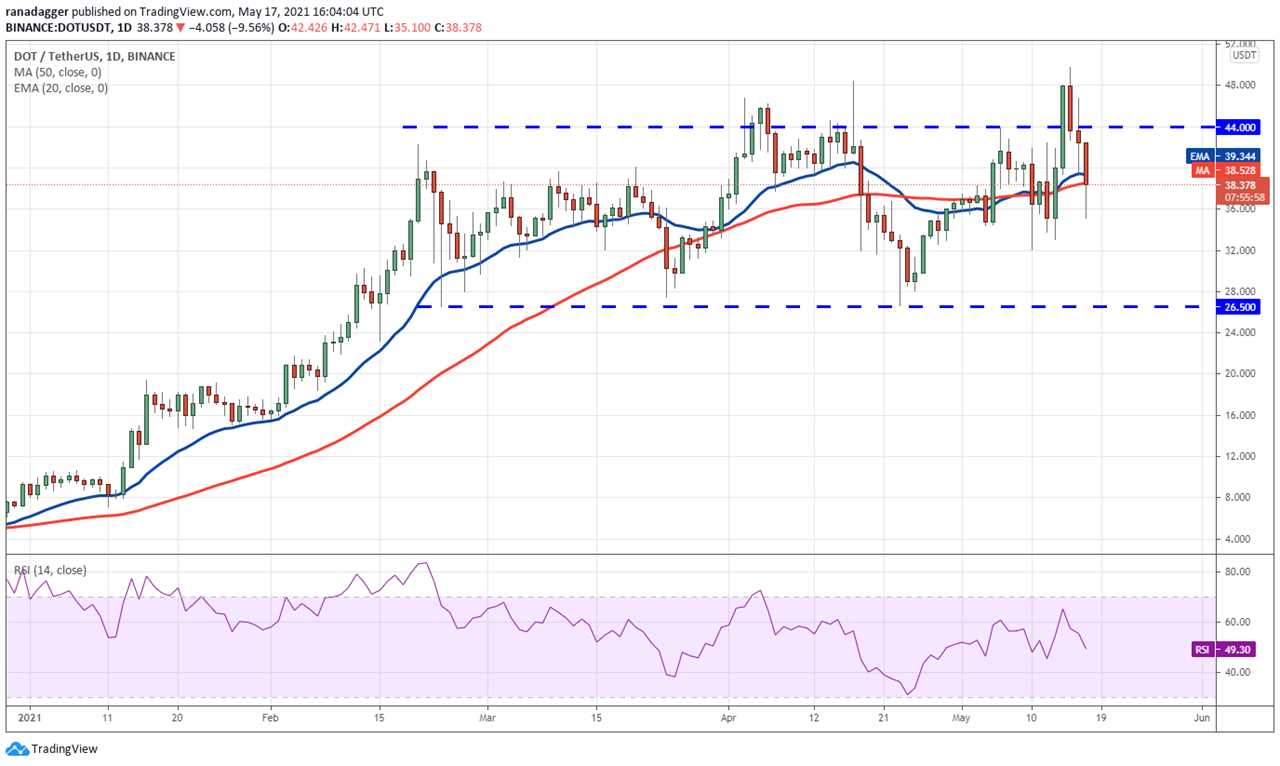 Price analysis 5/17: BTC, ETH, BNB, ADA, DOGE, XRP, DOT, BCH, LTC, UNI    