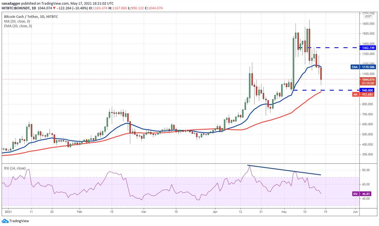 Price analysis 5/17: BTC, ETH, BNB, ADA, DOGE, XRP, DOT, BCH, LTC, UNI    