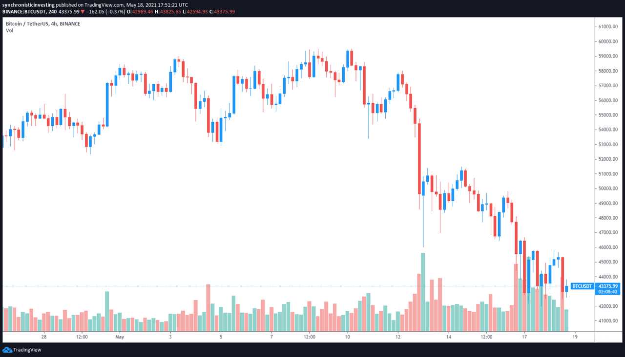 Altcoins notch double-digit gains even as Bitcoin price falls to $42,500