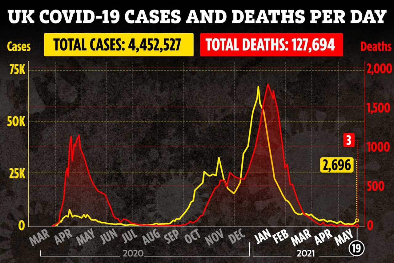 UK’s vaccine rollout on course to defeat Indian Covid variant and end lockdown on time