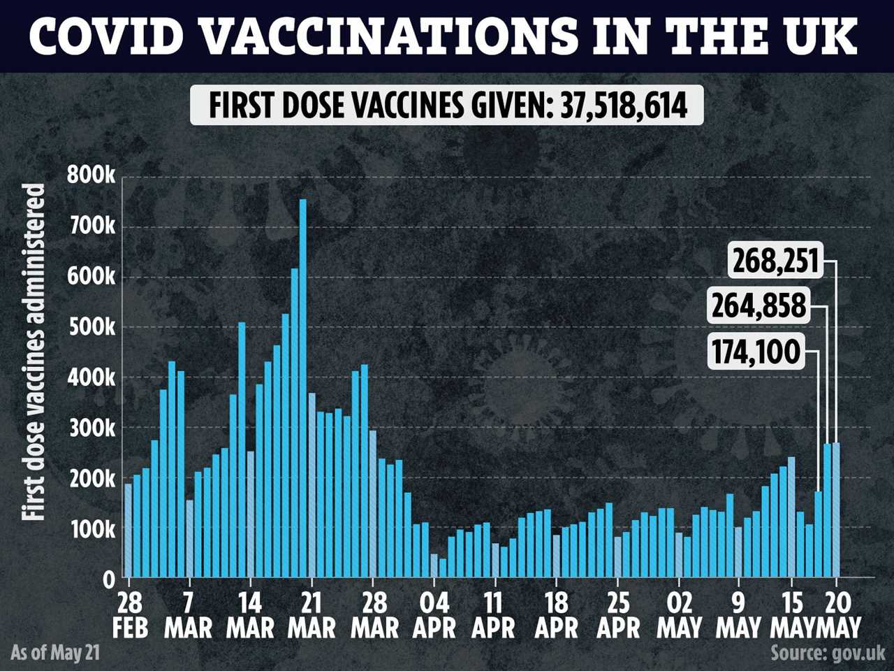 Millions more to get Covid vaccine – as jabs open up for Brits aged 32 & 33 TODAY