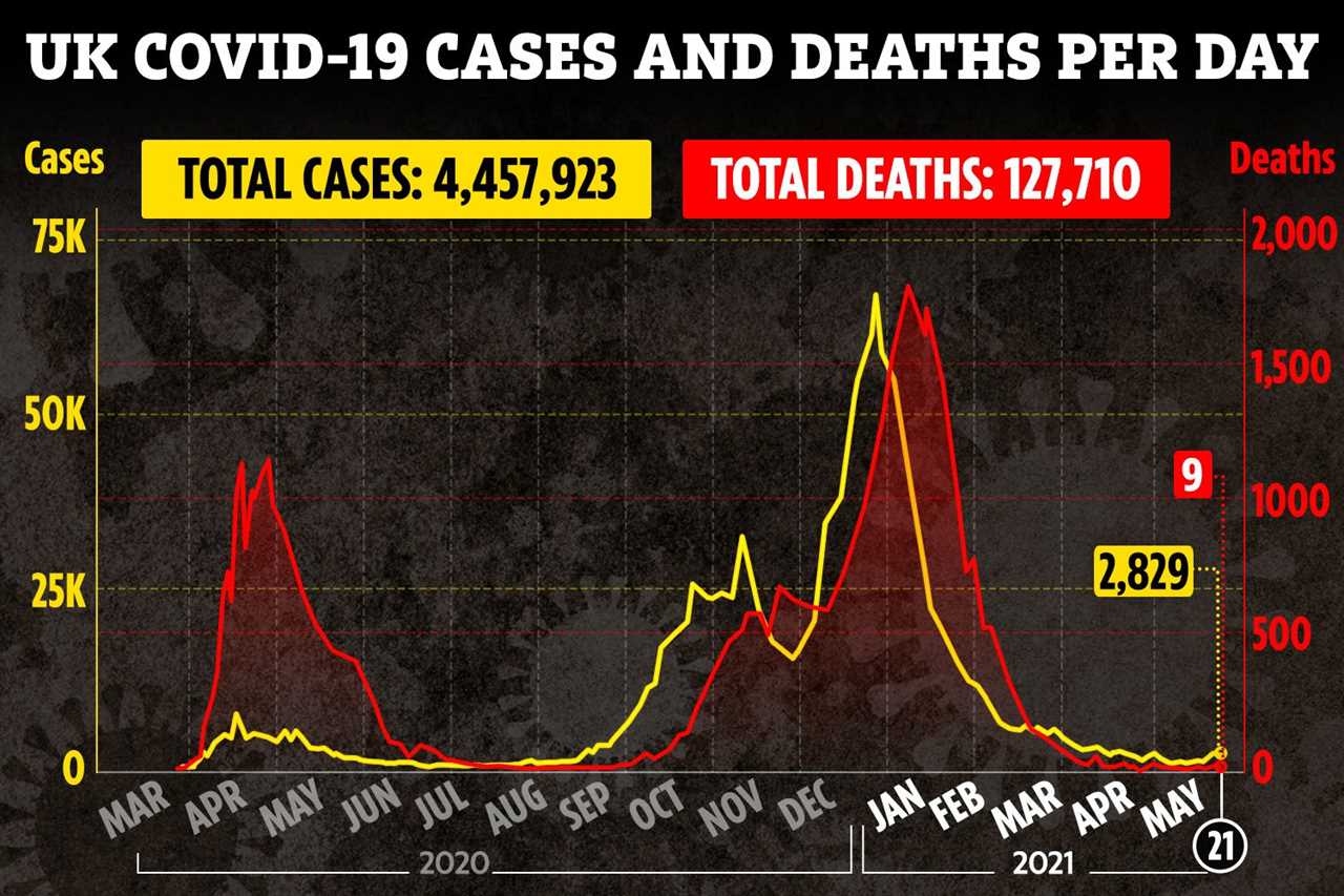 Britain’s jab blitz reduces weekly Covid deaths to their lowest in 14 months