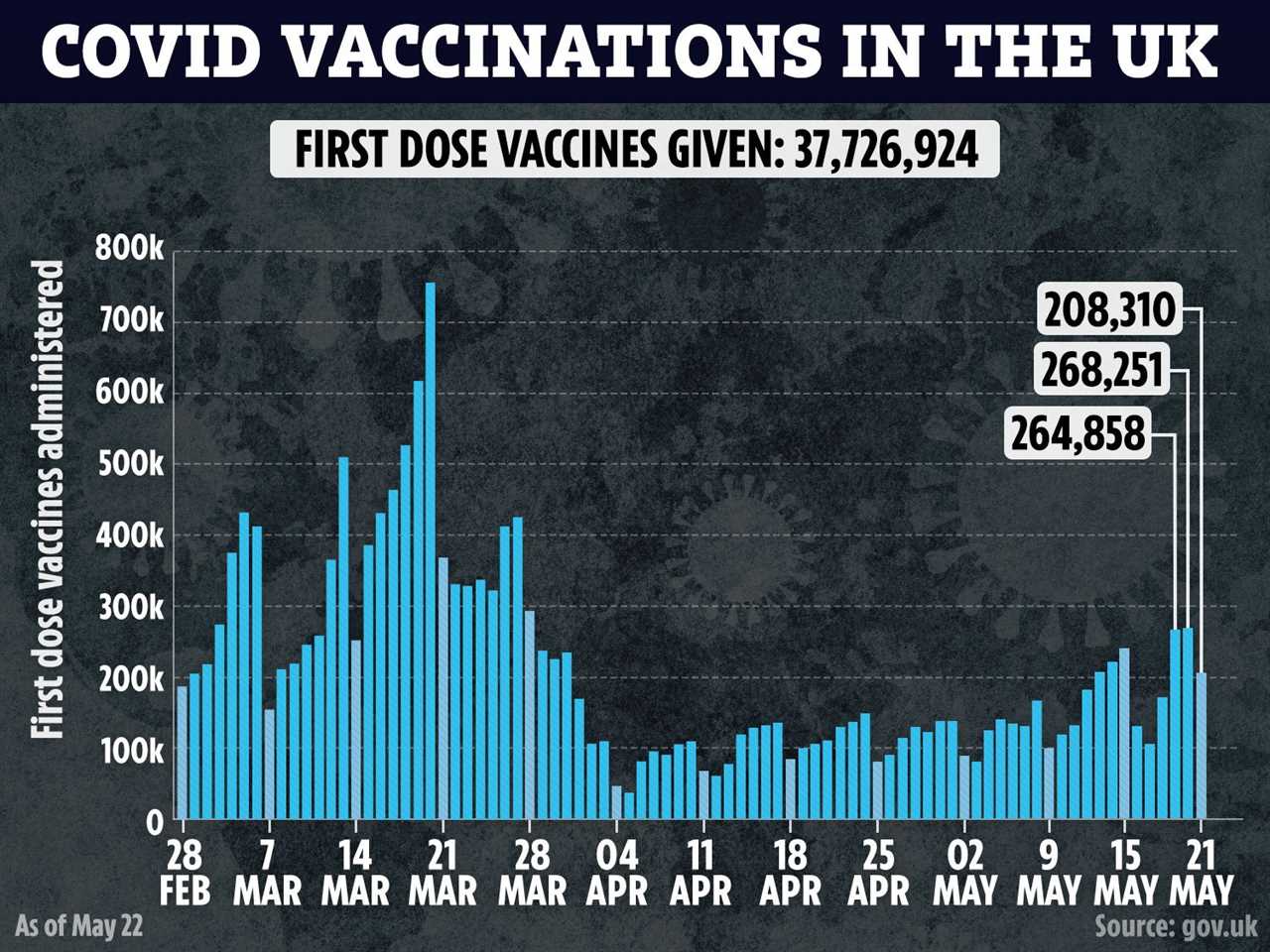 England hits 50MILLION Covid vaccine milestone as 667 more daily cases recorded & six deaths & over-32s invited for jab