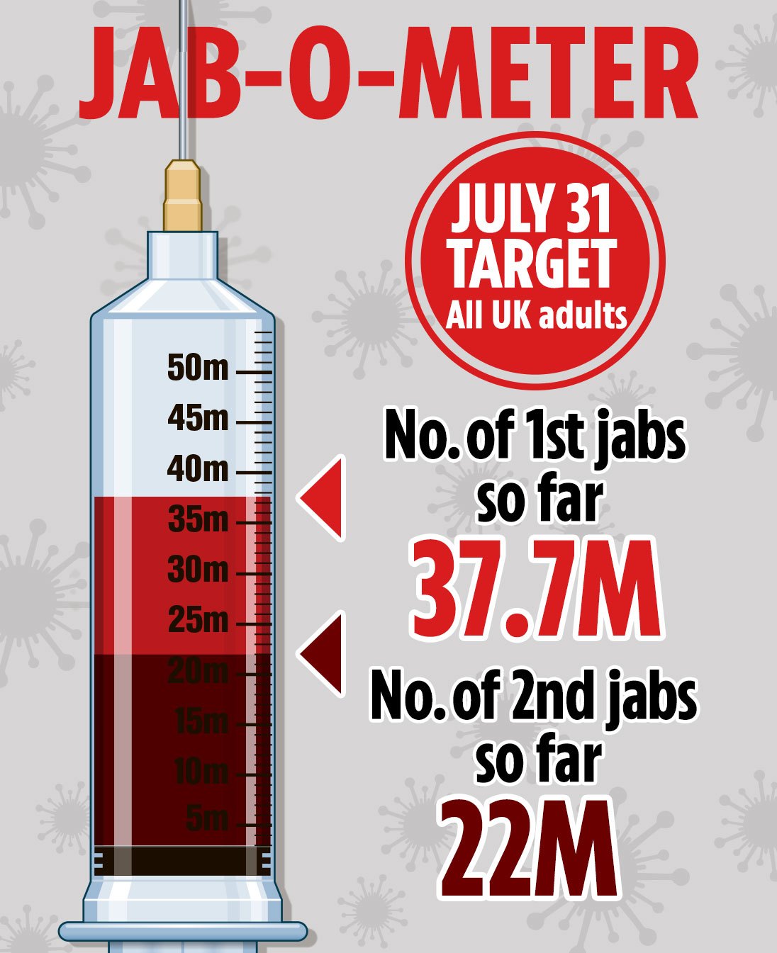 June 21 lockdown lift ‘back on’ after ‘astounding’ tests prove vaccine DOES work against Indian variant after 2 doses