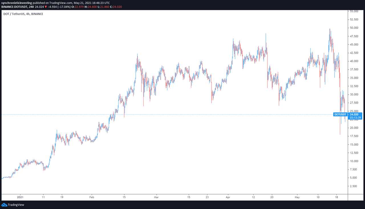 Altcoin Roundup: Bitcoin price crash is a reminder to put fundamentals over fear