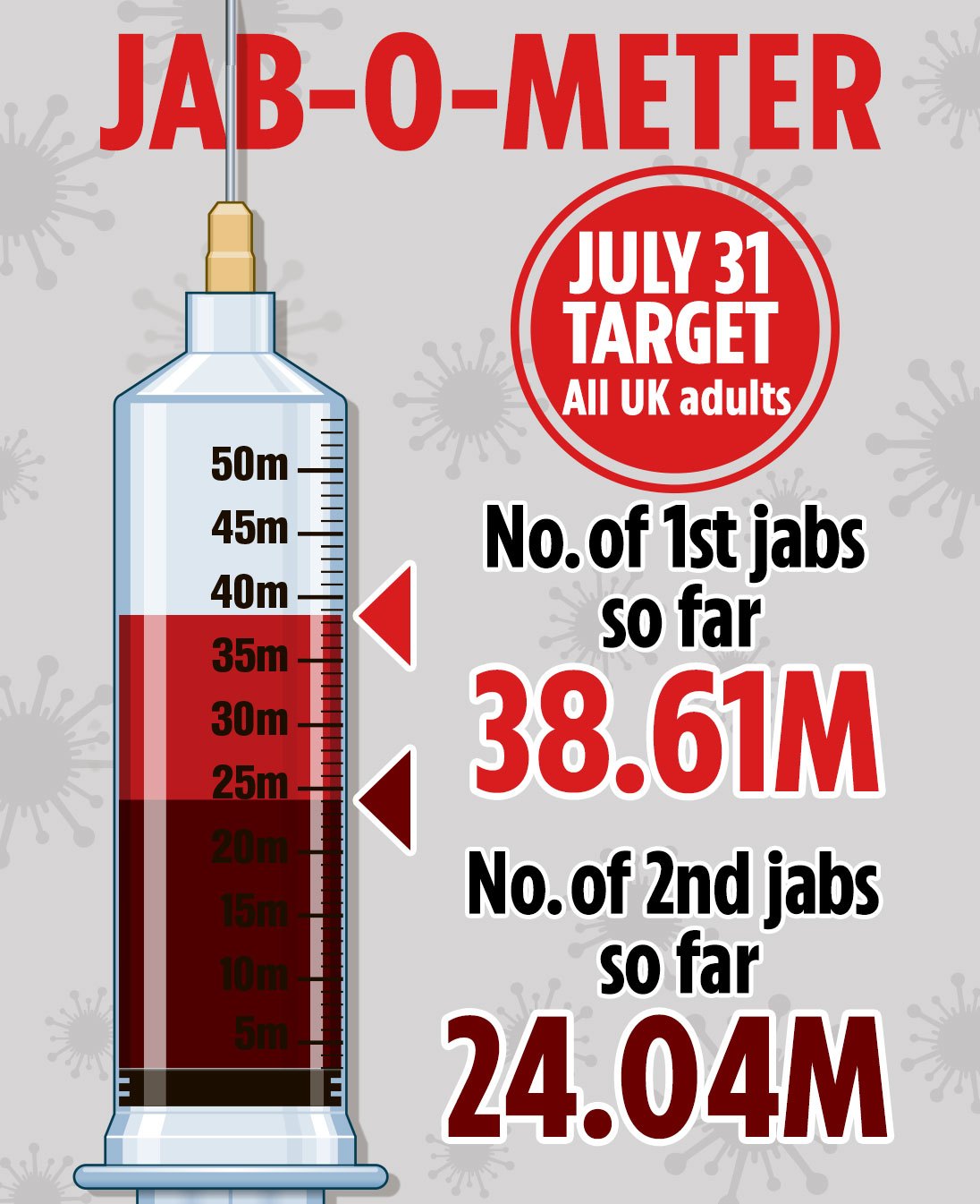 Just three per cent of Brits infected with Indian Covid variant received two jabs