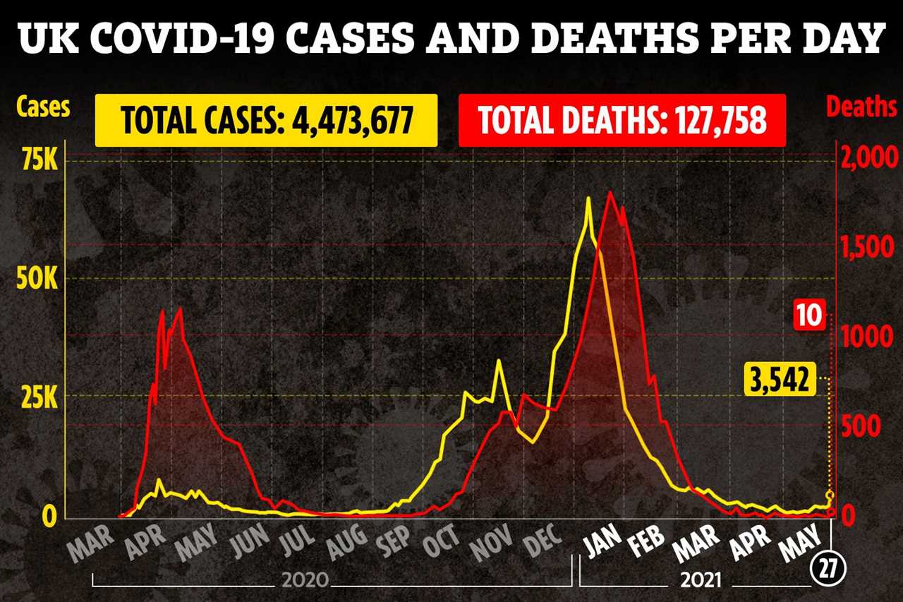 Average age of Covid infections falls to 29 after vaccine blitz protects most vulnerable – with high hopes for June 21