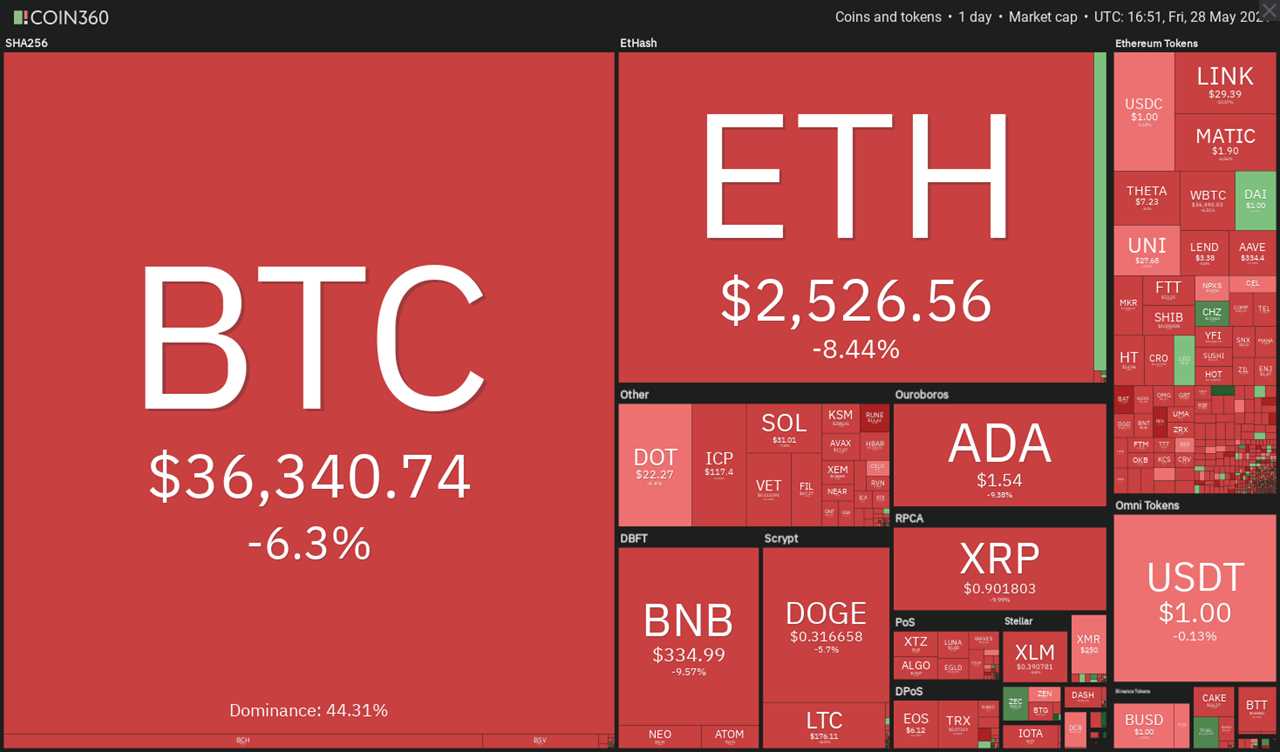 Price analysis 5/28: BTC, ETH, BNB, ADA, DOGE, XRP, DOT, ICP, UNI, BCH