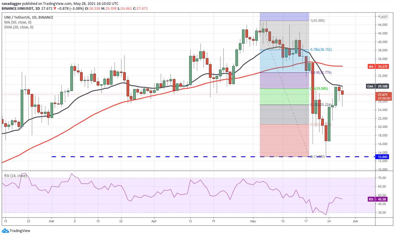 Price analysis 5/28: BTC, ETH, BNB, ADA, DOGE, XRP, DOT, ICP, UNI, BCH